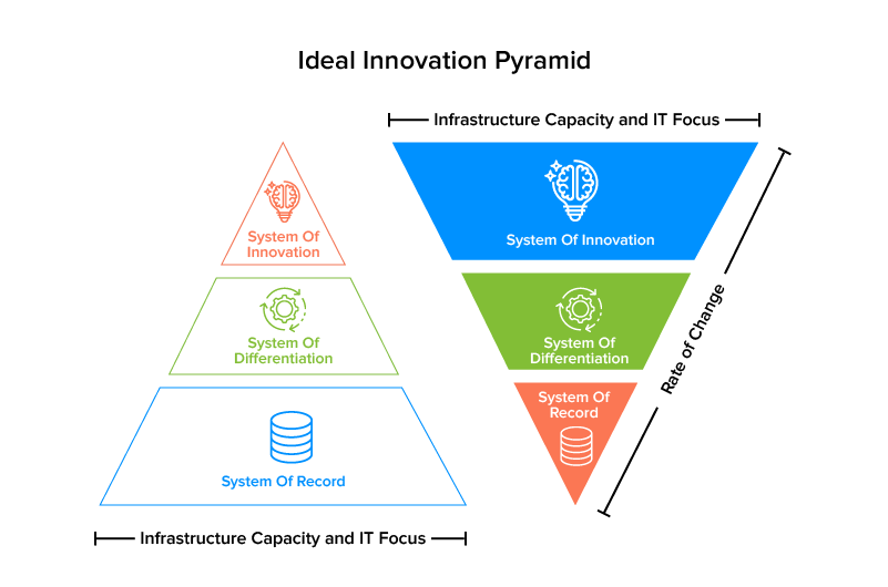 ideal-innovation-pyramid